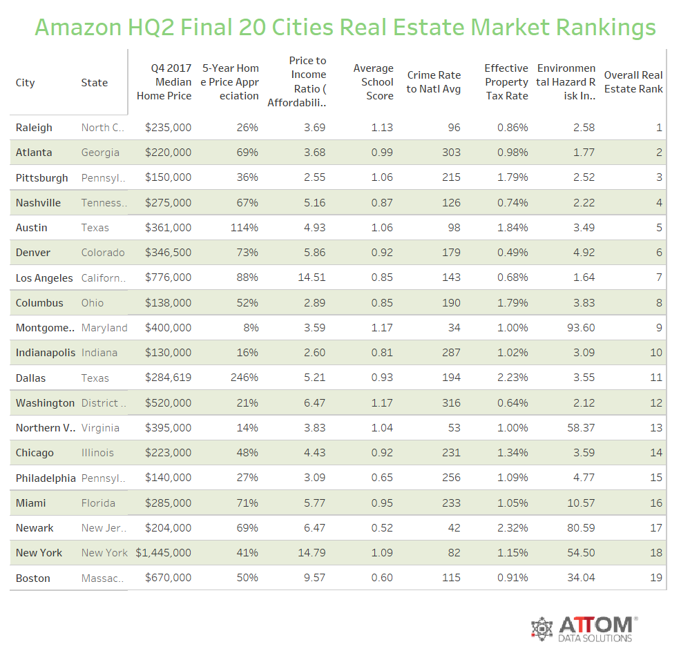 attom amazon hq2 finalists ranked housing market health