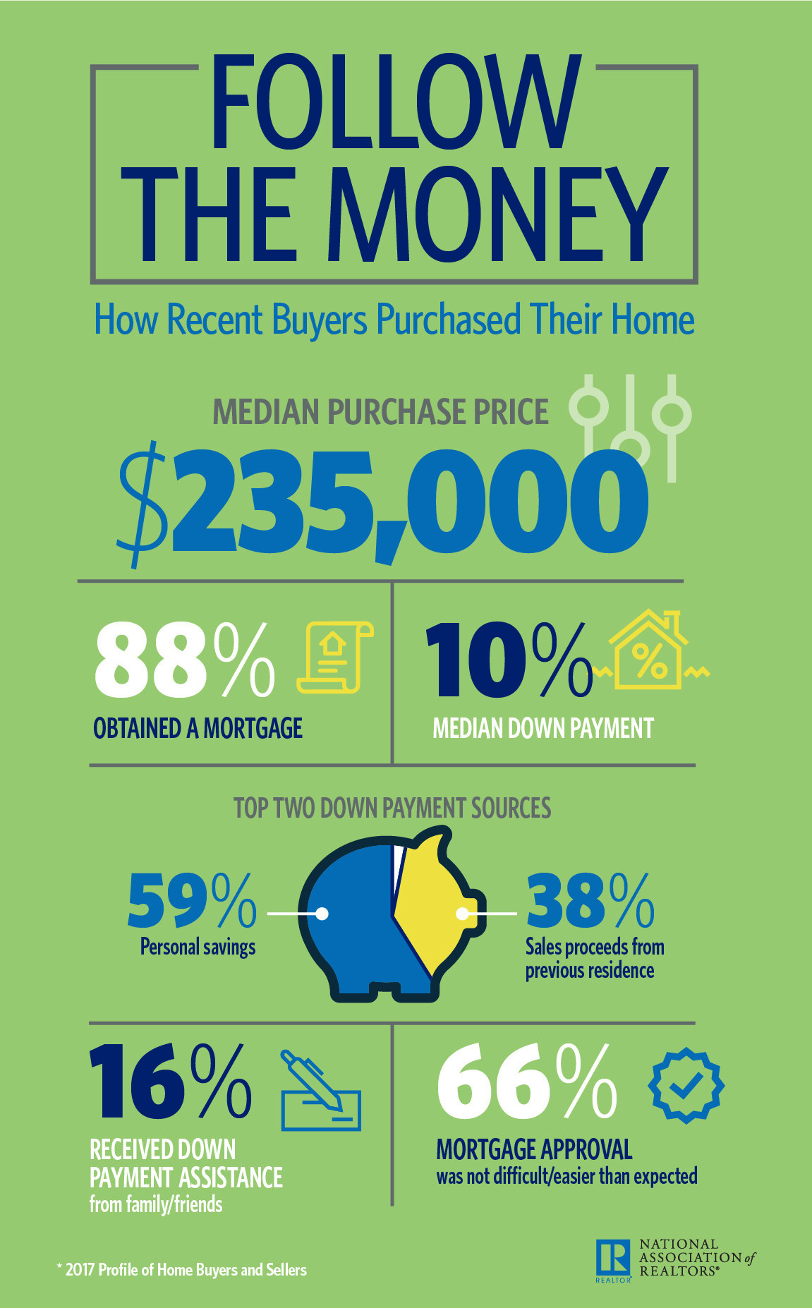 nar infographic how recent buyers purchased their home