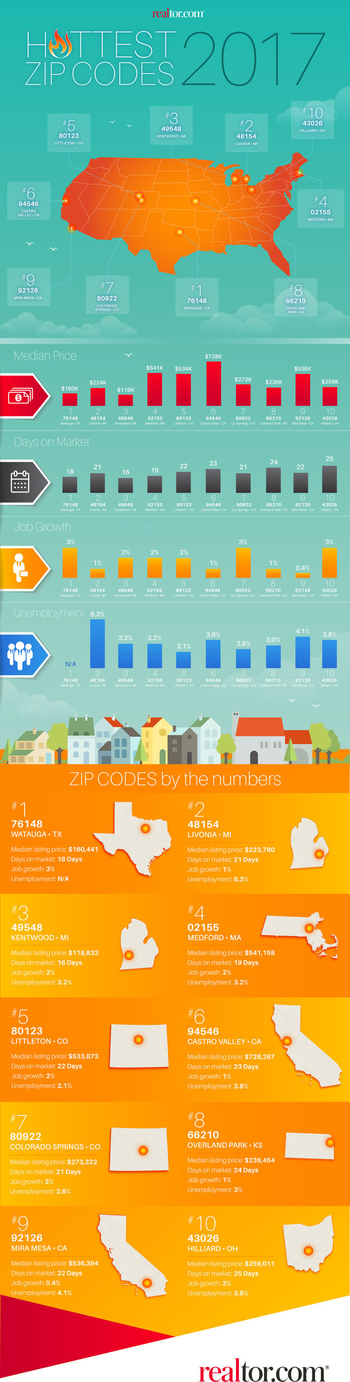 rdc 2017s Hottest ZIP Codes 1