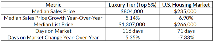 rdc Demand for Luxury Home Weakened in 2017 1