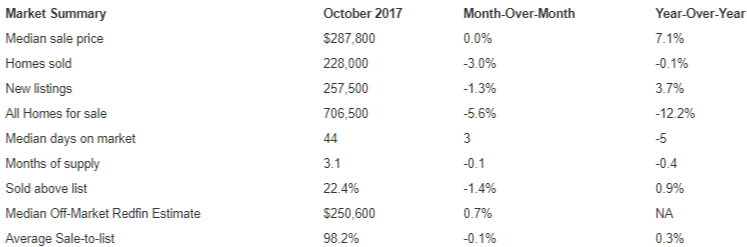 redfin inventory falls 25 months