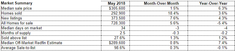 redfin may 2018 fastest market