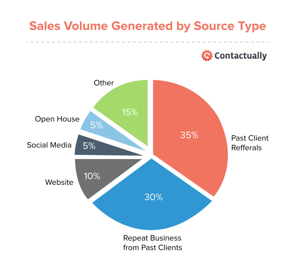 contactually stats where re agents business comes from 2