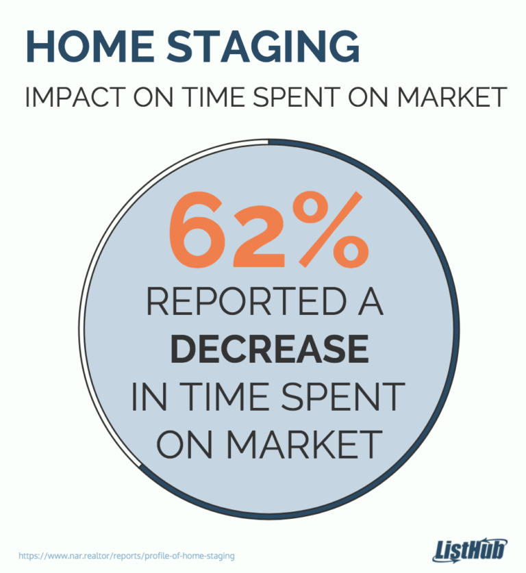 listhub benefits of home staging 3
