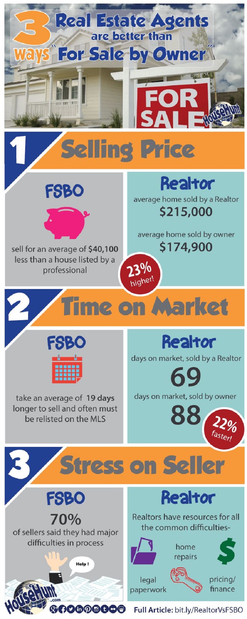 lwolf 3 Ways Real Estate Agents are Better than FSBO 2