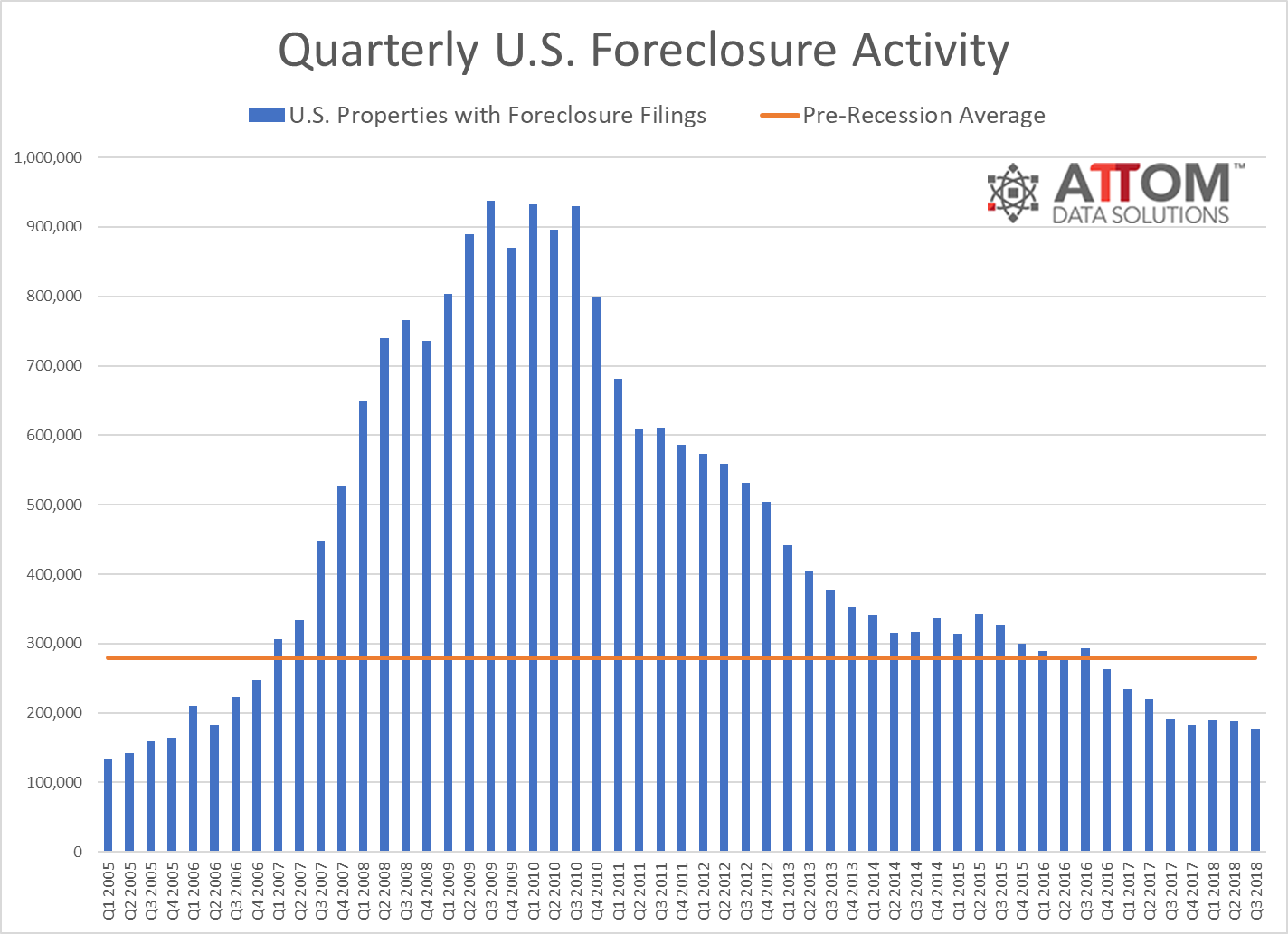 attom foreclosure market report q3 2018 1