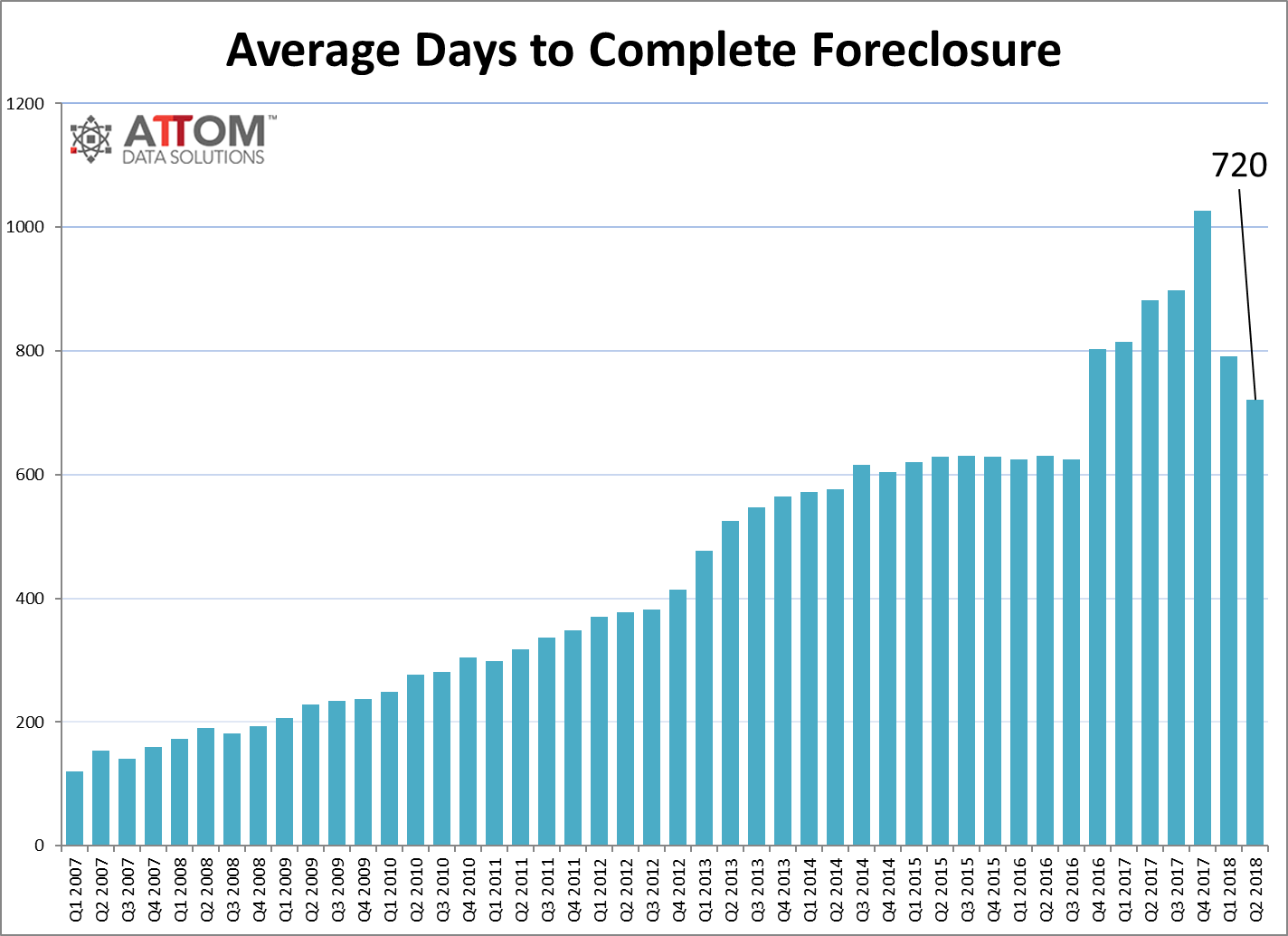 attom midyear 2018 u s foreclosure market report 3