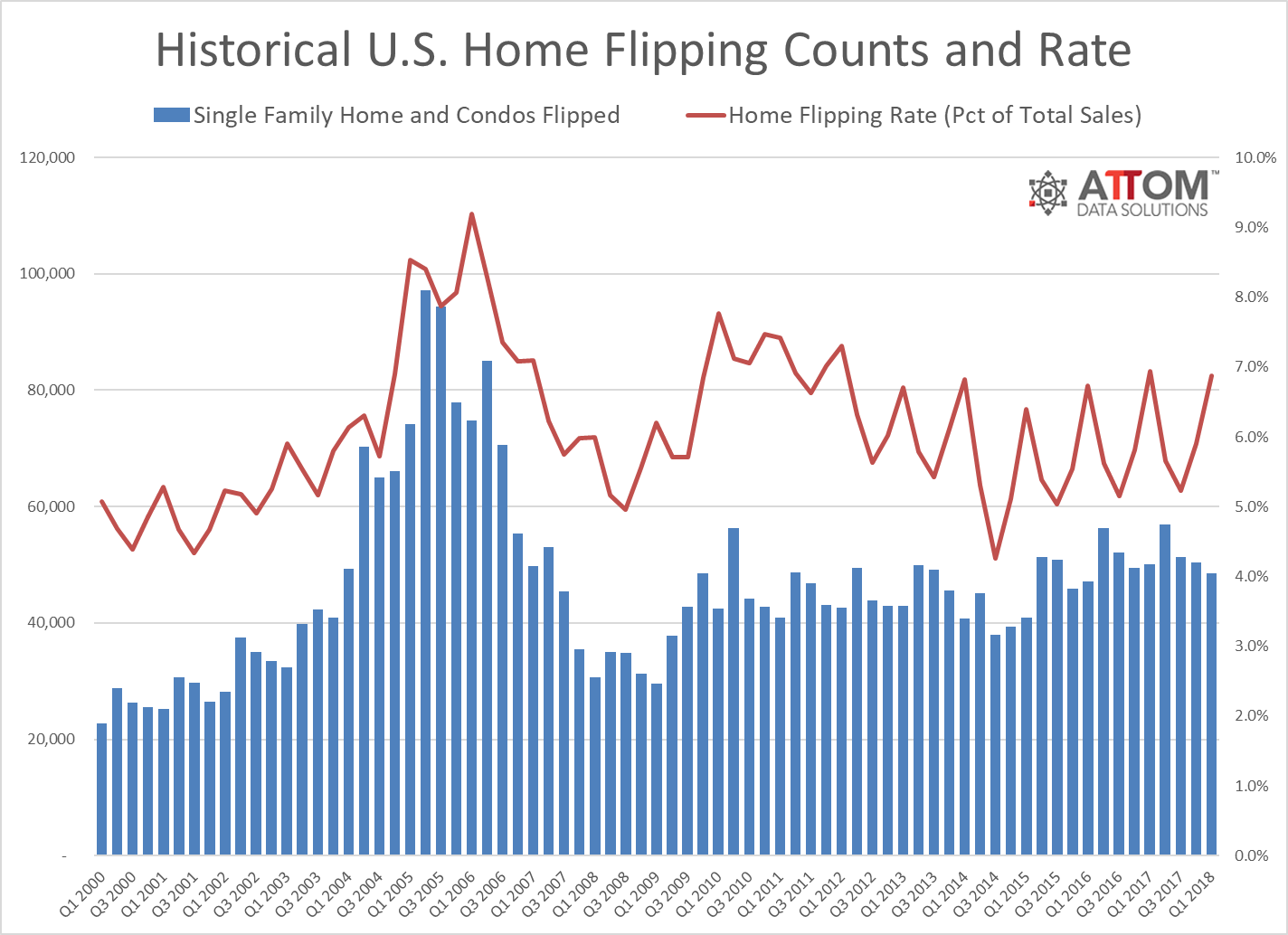 attom q1 2018 home flipping report 1