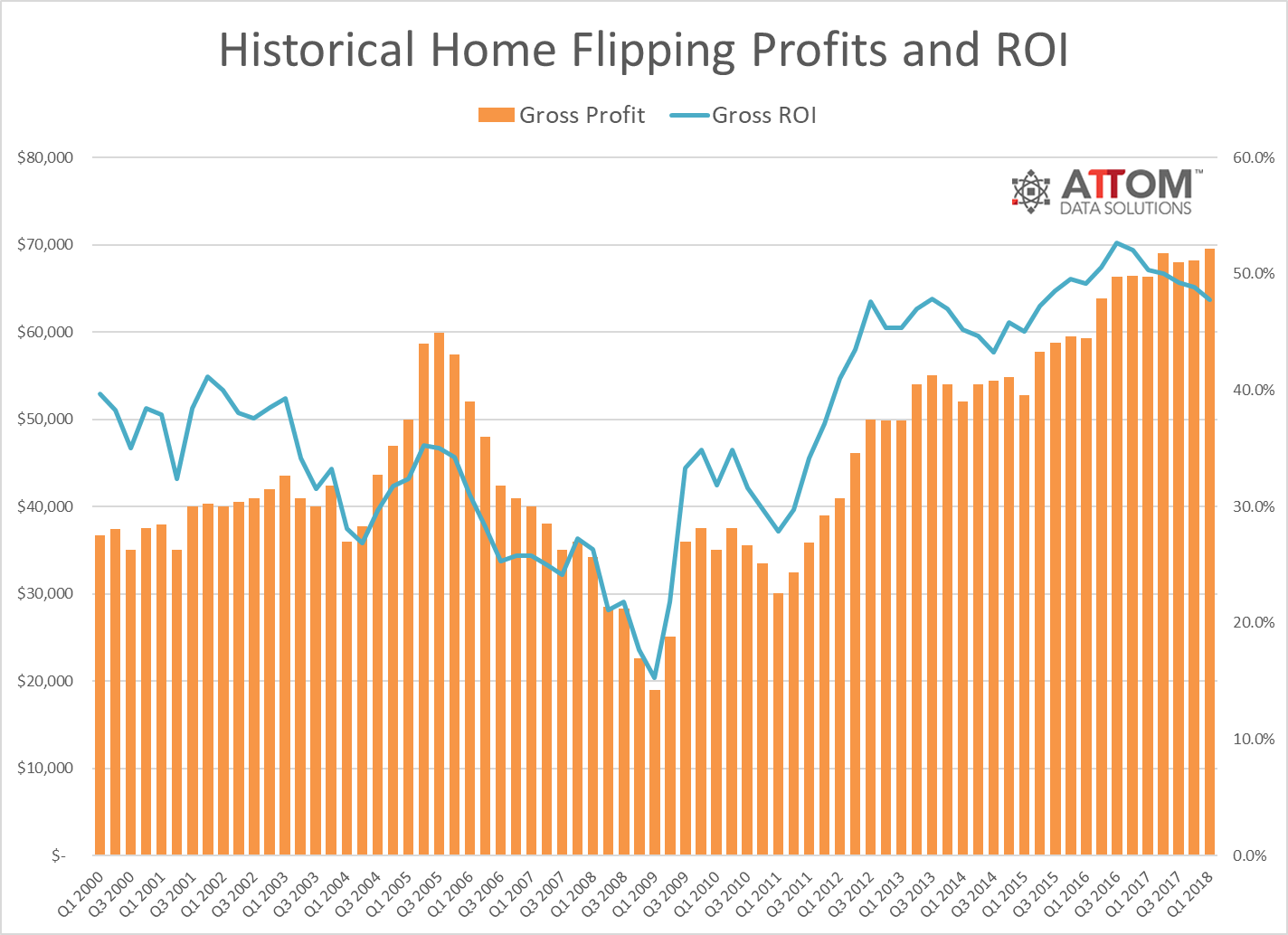 attom q1 2018 home flipping report 3