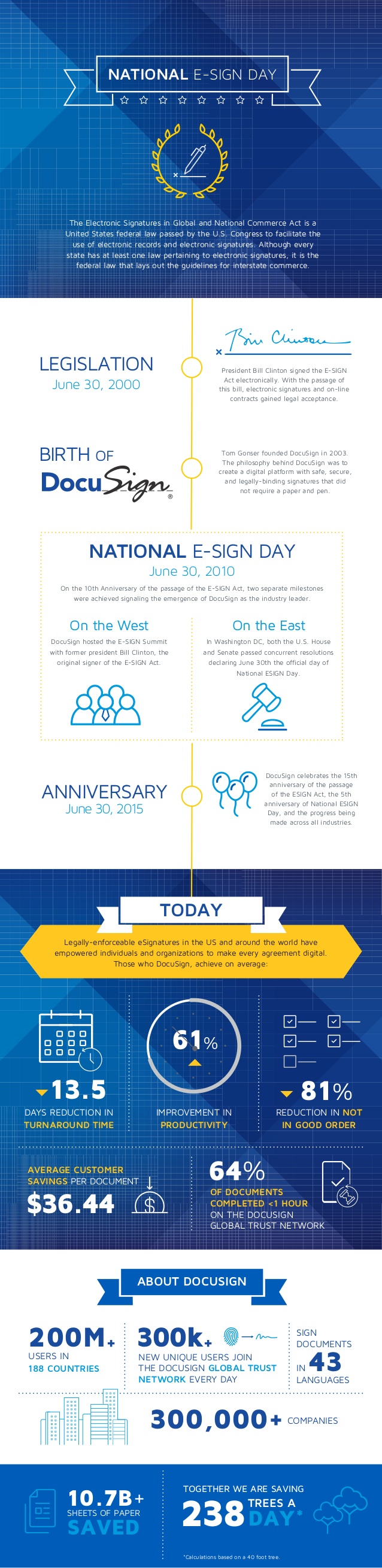 docusign national esign day 2017 infographic