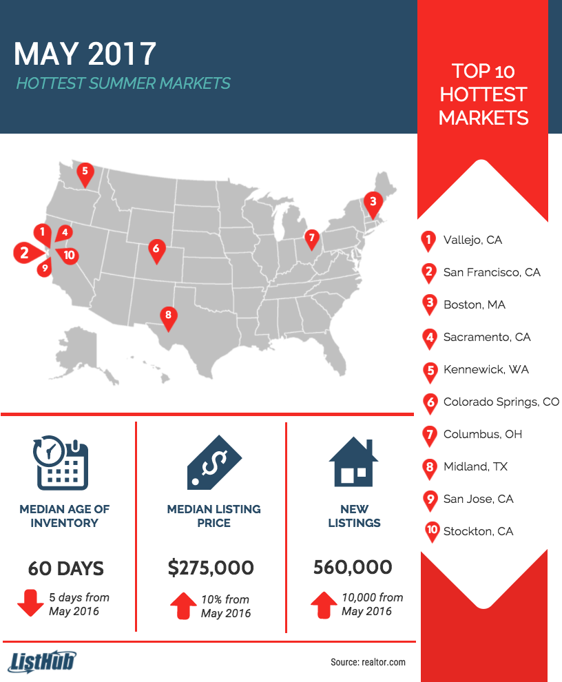 listhub 10 Hottest Real Estate Markets May 2017 infographic