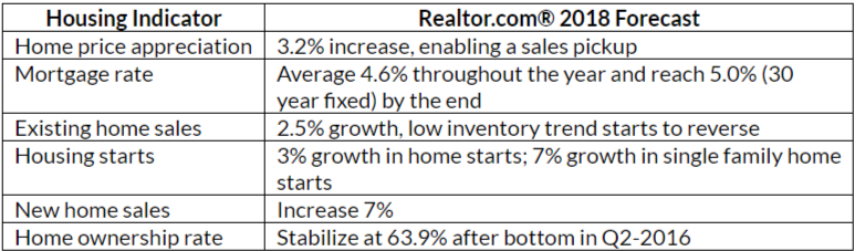rdc Depleted Housing Market to See Inventory Growth in 2018 2