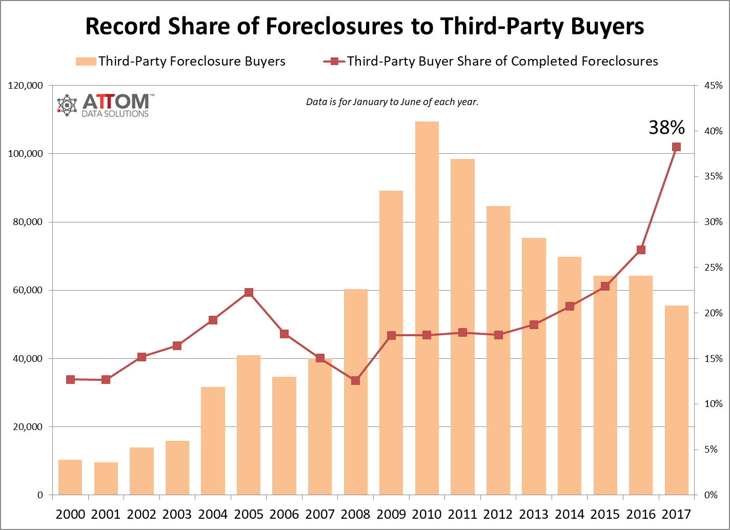 realtytrac midyear 2017 u s foreclosure market report 2