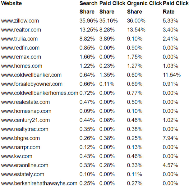 wav top 20 sites manage digital search advertising 2