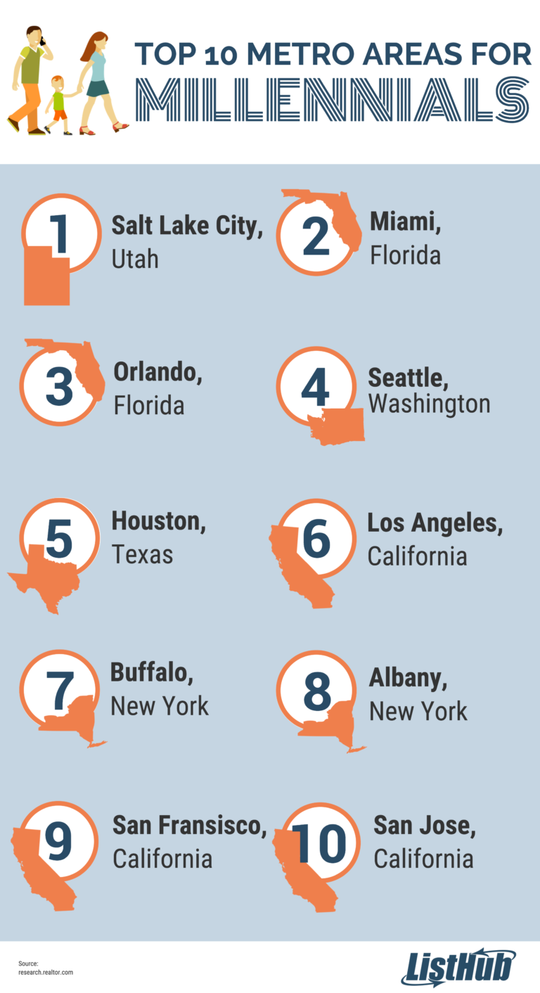 listhub Top 10 Metro Areas for Millennials