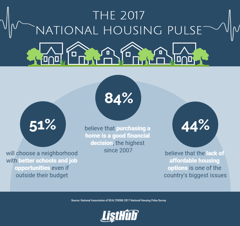 listhub americans homeownership confidence