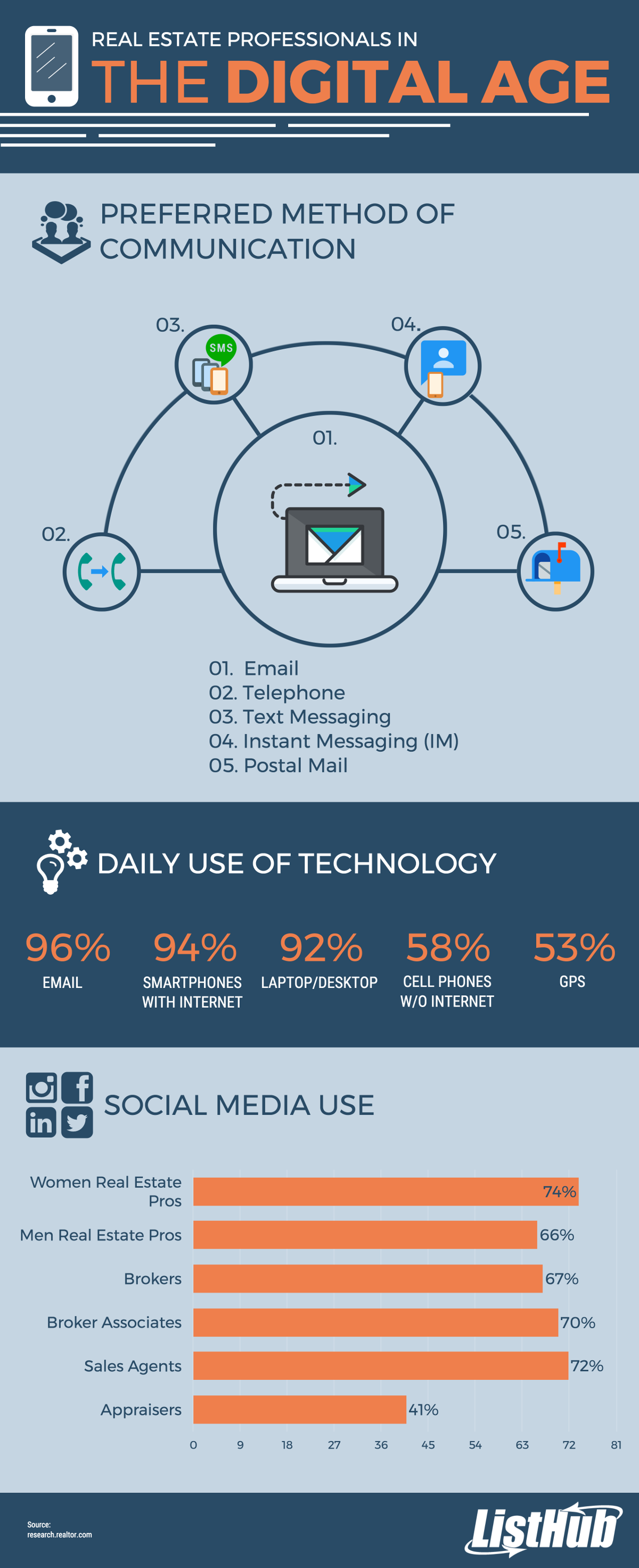 listhub infographic how brokerages use tech