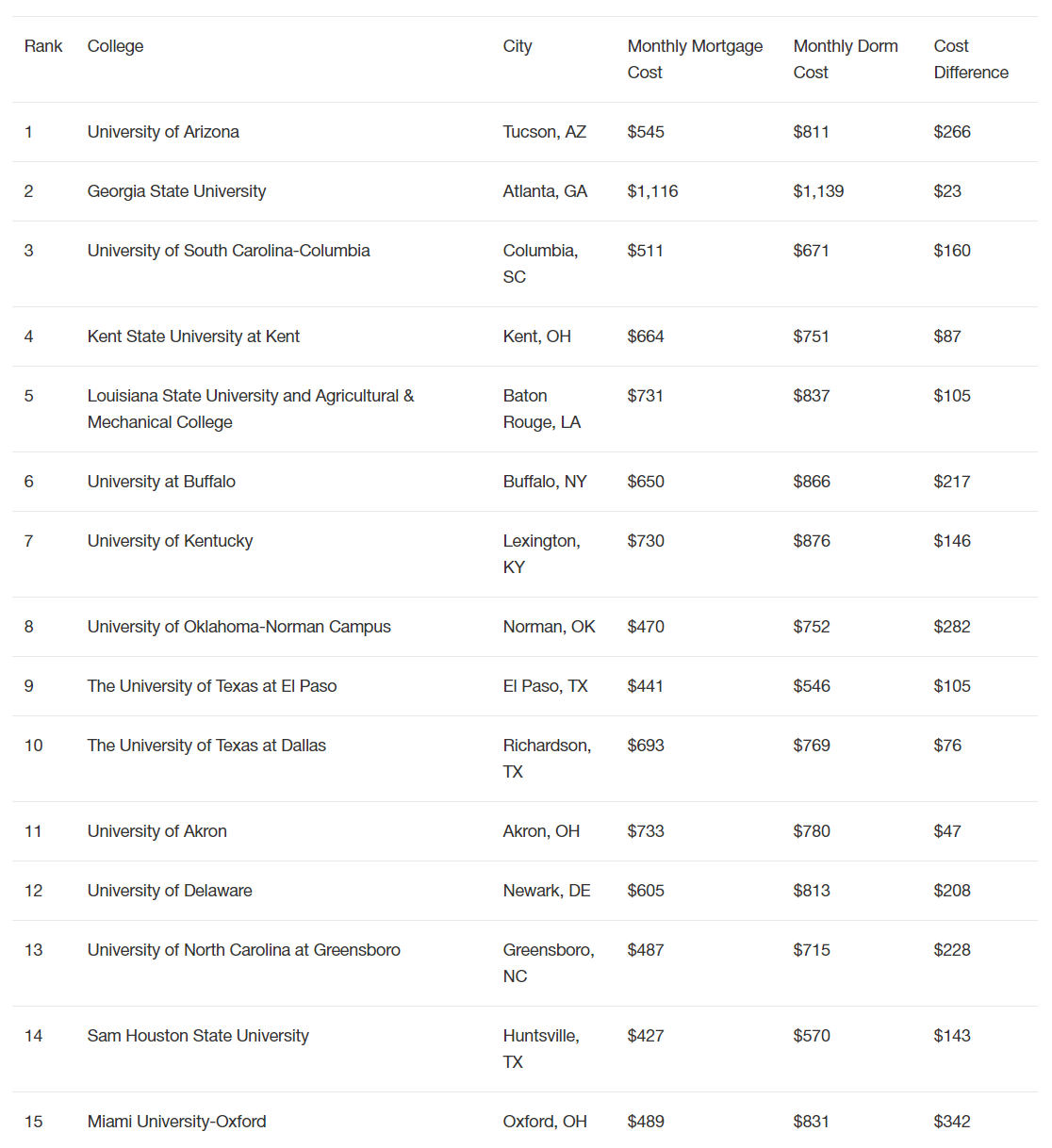redfin 15 colleges where its cheaper to buy