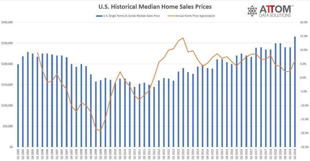 attom q2 2019 u s home sales report 1