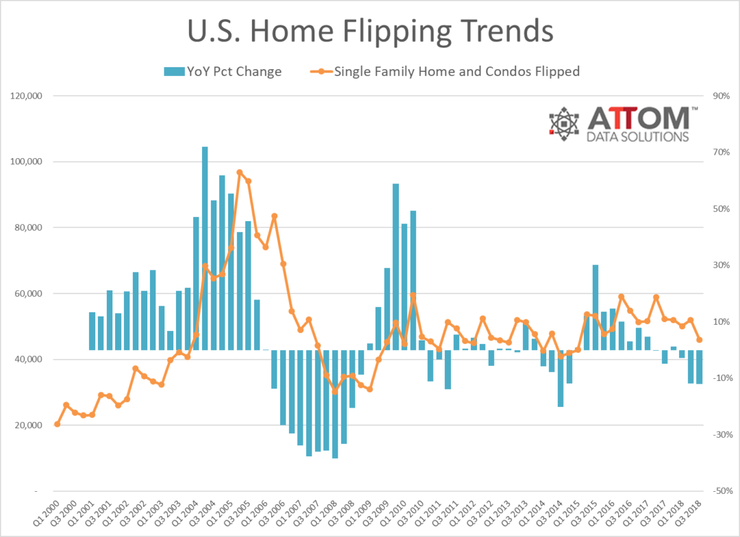 attom q3 2018 home flipping report 1