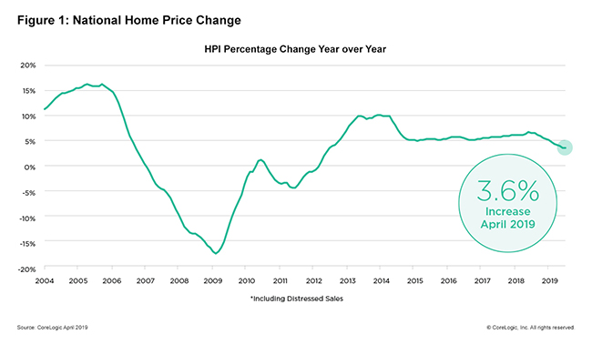 corelogic april 2019 home prices 1