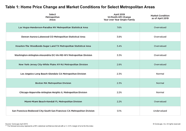 corelogic april 2019 home prices 2