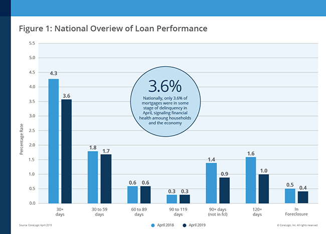 corelogic april 2019 loan performance insights report 1