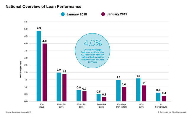 corelogic delinquency foreclosure rates january 2019 1