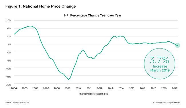 corelogic march 2019 home prices 1