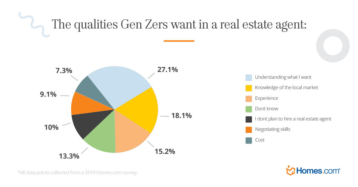 hdc gen z is buying their first homes 2