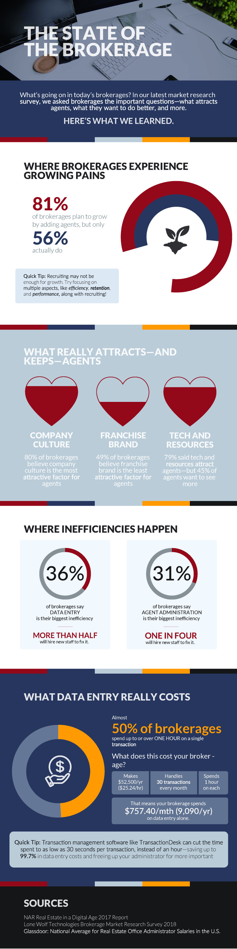 lwolf whats going todays real estate brokerages infographic