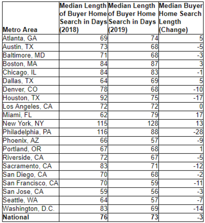 redfin 2019 homebuyer spends 3 fewer days searching 1