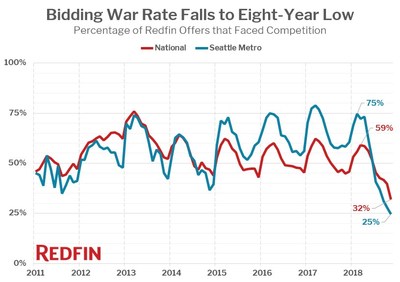 redfin bidding wars drop 8 year low 1