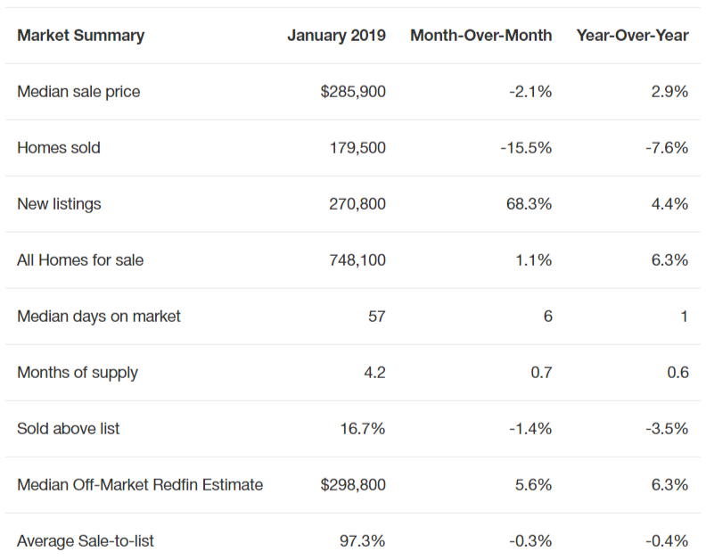 redfin january 2019 housing market tracker