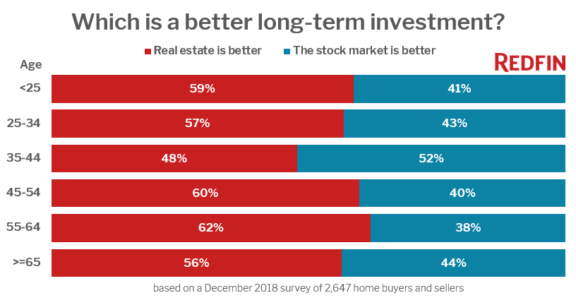 redfin millennials stocks better investment than real estate