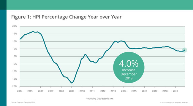 corelogic december 2019 home prices 1