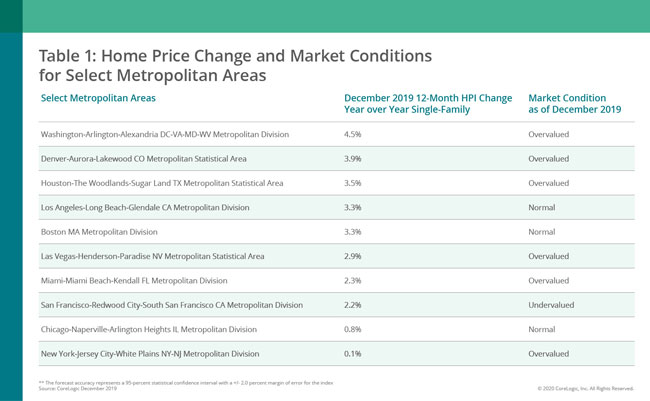 corelogic december 2019 home prices 2