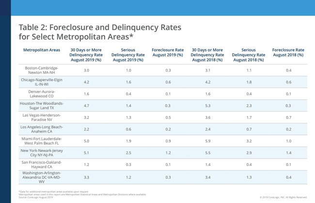 corelogic delinquency rate august 2019 2