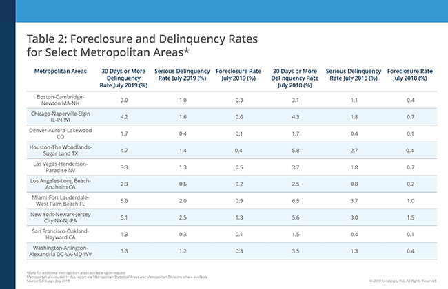 corelogic lpi table metropolitan area delinquency foreclosure