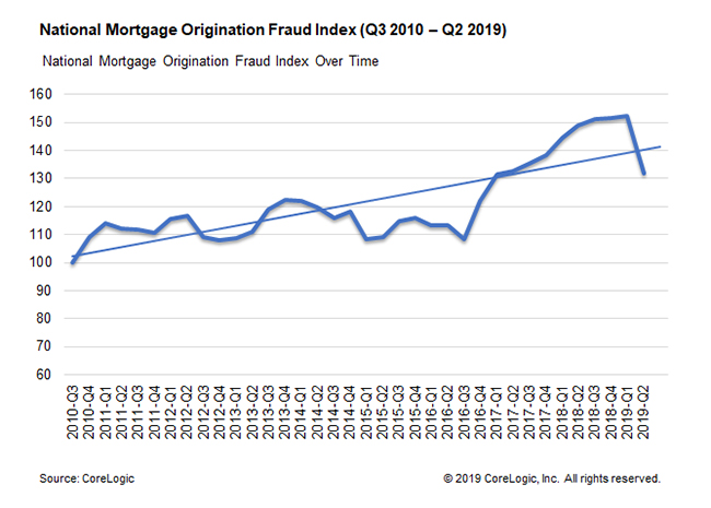 corelogic national mortgage origination 20190909
