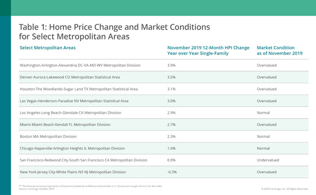 corelogic november 2019 home prices 2