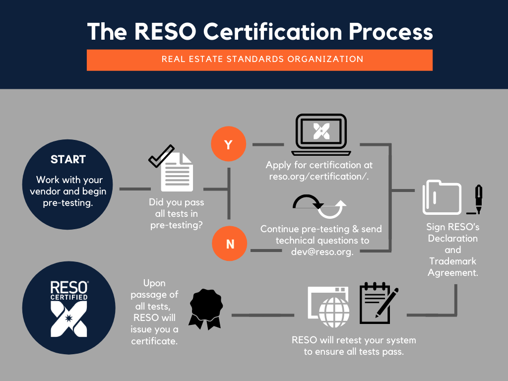 RESO Certification Flowchart