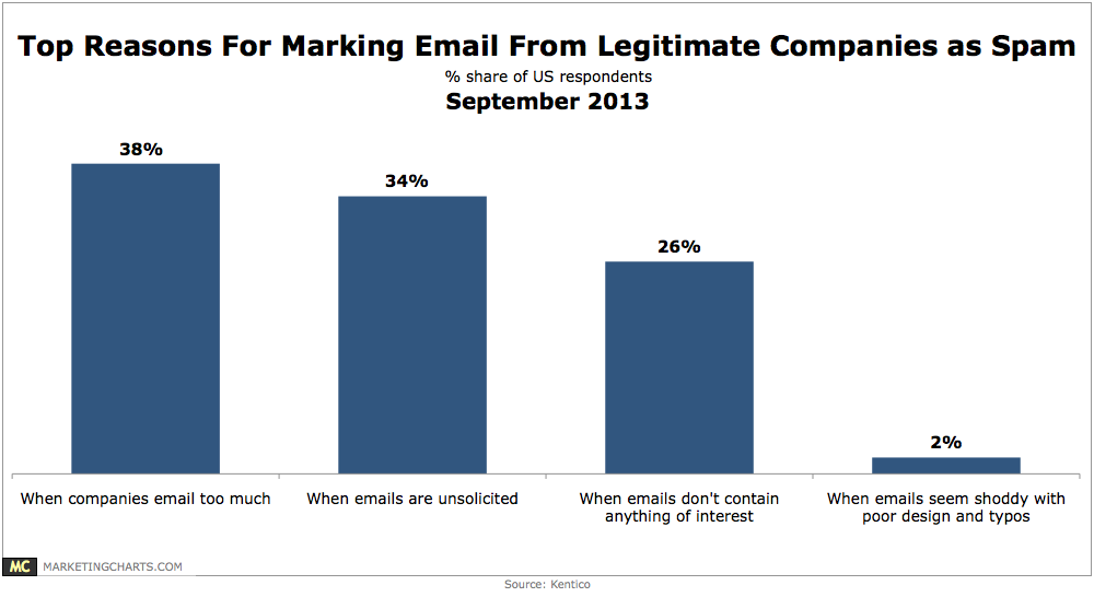 Kentico Top Reasons Marking Email as Spam Sept2013