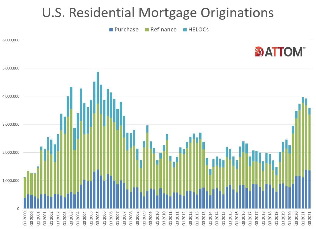 attom Q321 US Residential Mortgage Chart Historical