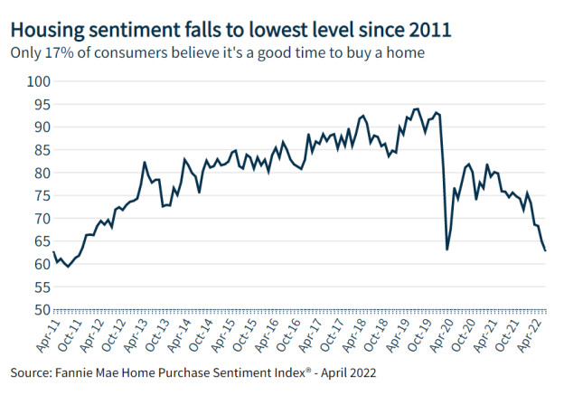 homesnap consumer housing sentiment plunging 2