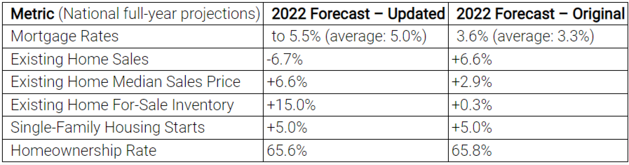 rdc 2022 Forecast Update