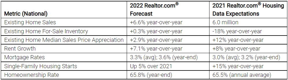rdc 2022 Housing Forecast 2