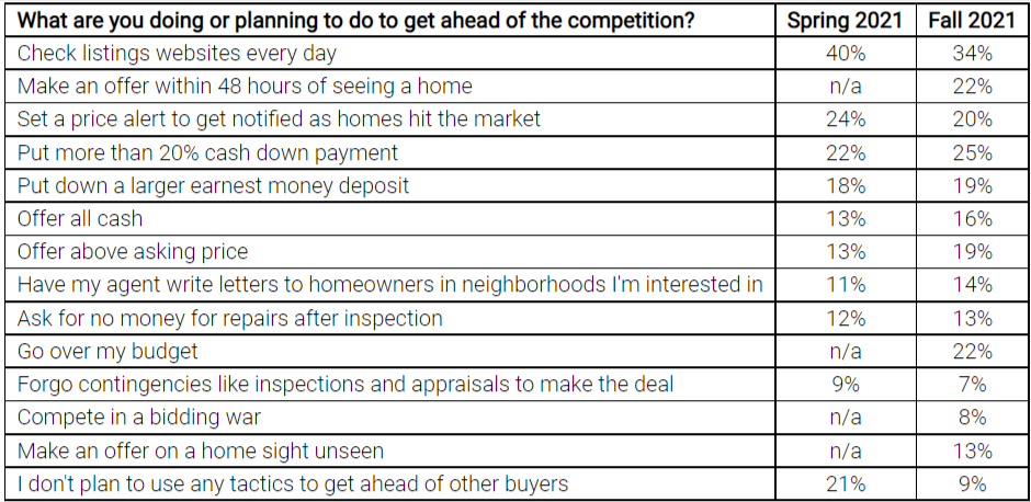 rdc Shifting Priorities First Time buyers 3