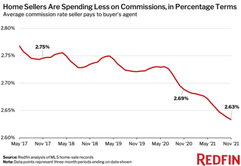redfin commission rate dips