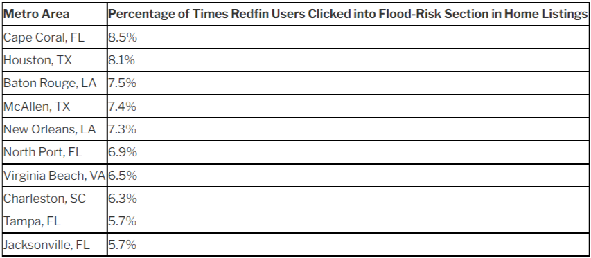 redfin flood risk data bid lower risk
